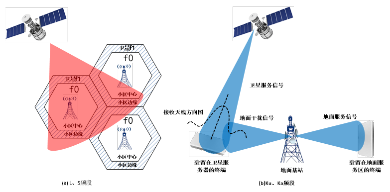 【衛星 5g】衛星通信與地面5g融合技術初探(三)