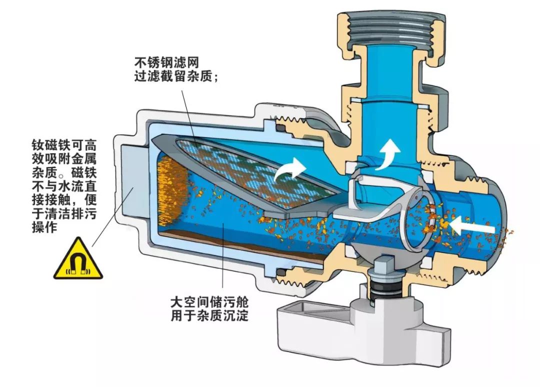 除污小能手│卡莱菲可视磁性除污过滤器