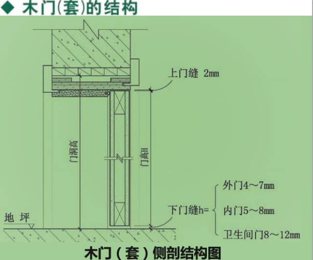 合頁暗門製作節點▼8,雙開門/子母門製作節點▼9,門楣門套製作節點▼