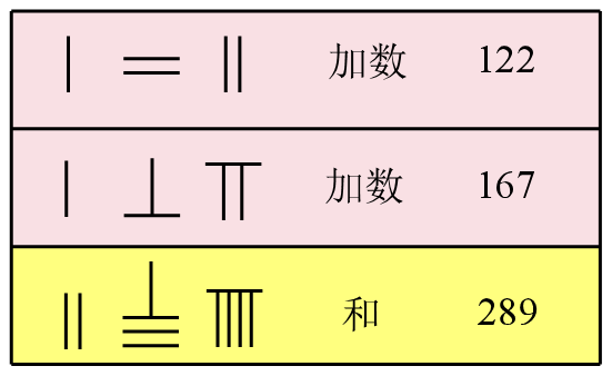 数学小学堂中国古代计算工具算筹