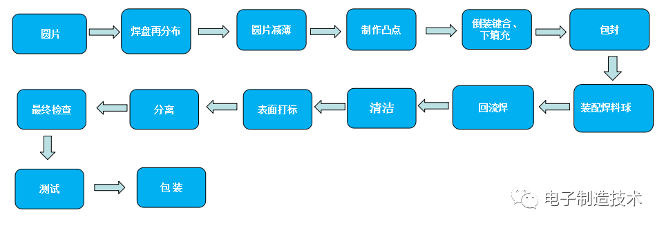 倒装焊工艺流程引线键合封装工艺sip封装制程按照芯片与基板的连接