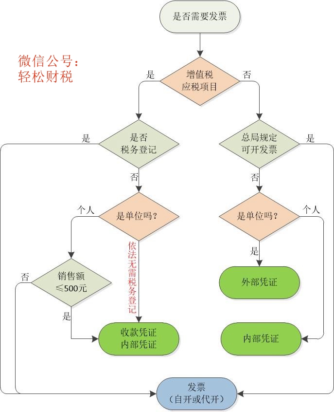 如何判断可以不需要发票含总结和判断流程图