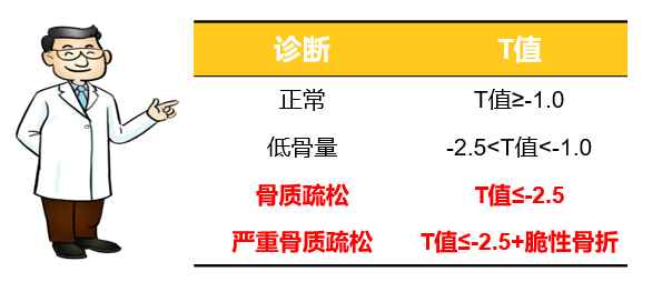 在解讀骨密度的指標時,我們通常用t-值表示骨密度,t值=(實測值-同種族