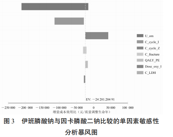 伊班膦酸钠与唑来膦酸和因卡膦酸二钠治疗恶性肿瘤骨转移的成本-效用