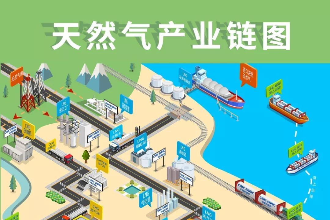 一张图秒懂中集安瑞科能源业务中心的天然气产业链图
