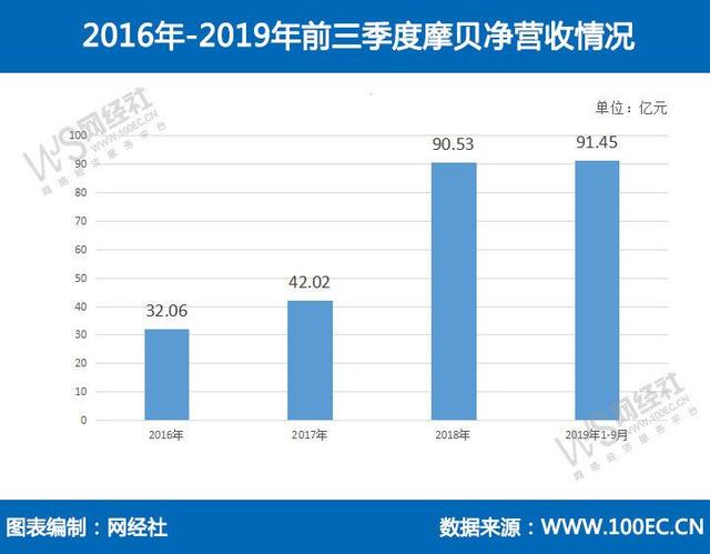 化学品电商 摩贝 赴美ipo融资7000万美元gmv达1860亿元 交易