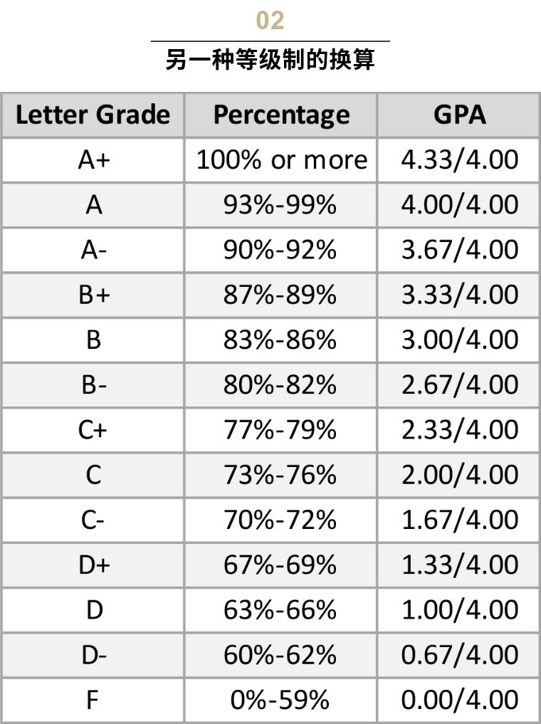 以上这种grading scale也比较常见,哈佛,普林斯顿,哥大等学校都