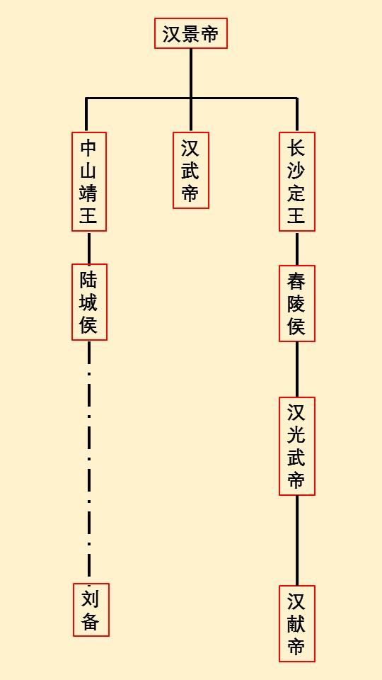 刘备的家族谱图片