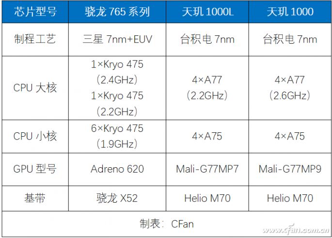 骁龙765g遇到天玑1000l 谁才是更强的中端5g soc?