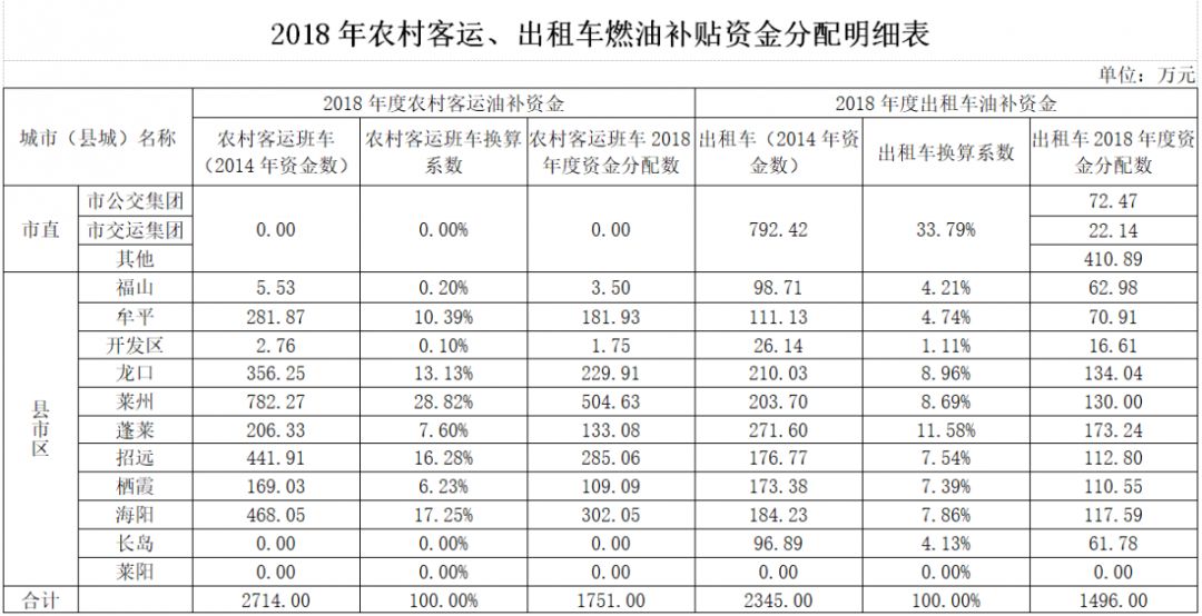 2018年農村客運,出租車燃油補貼資金分配明細表