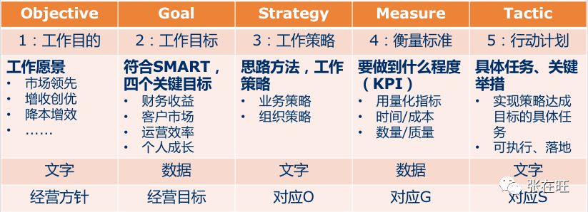 ogsmt簡單易用,可以應用於解決問題,制定工作計劃,運營計劃等.