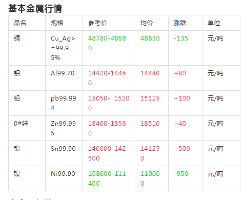 2019年12月19日有色金屬行情價格漲跌明細