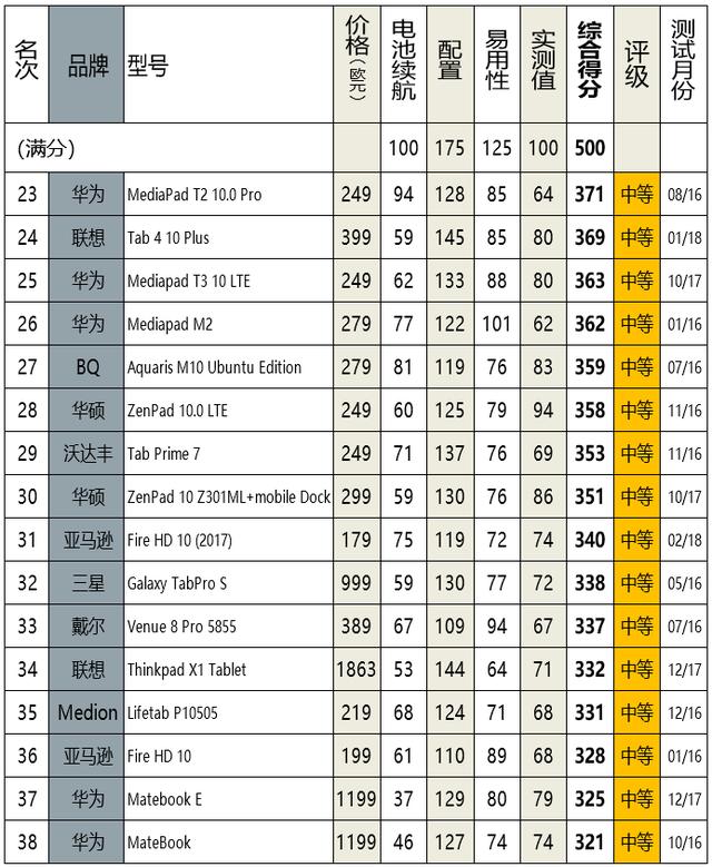 2019平板电脑排行:苹果连发4款新机,但仍未夺回榜首