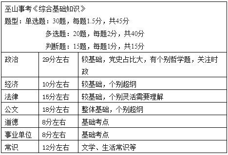 从历年考试情况看,巫山事考《综合基础知识》题型为单选题,多选题