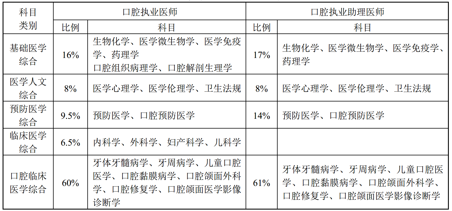 口腔執業醫師/助理醫師資格考試醫學綜合筆試方案及內容