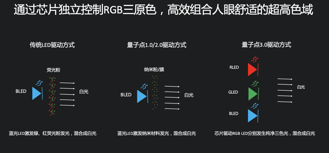 媲美OLED！乐视超级电视发布量子点3.0技术及G Pro系列新品-最极客