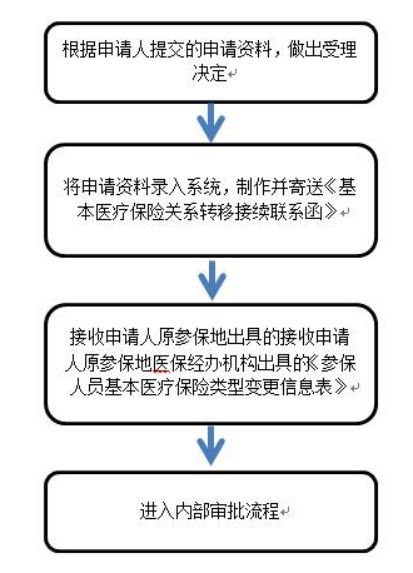 外地医保如何转入广州广州医保如何转到外地只需这么做