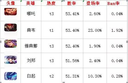 本周胜率小结：典韦依旧强势，肉装钟馗也能秒杀对手_马超