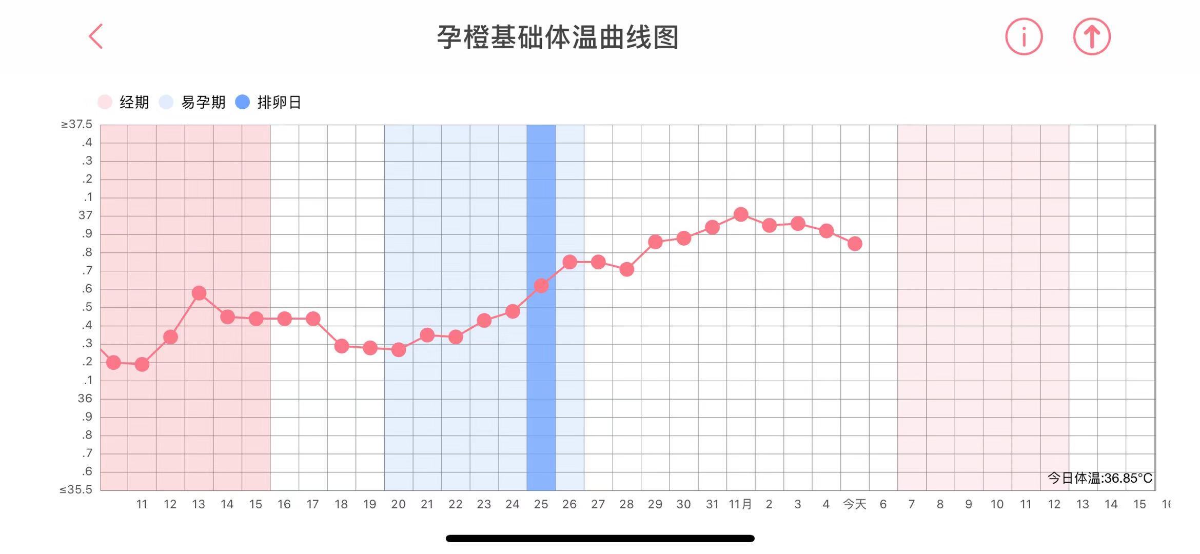 圖片來源孕橙|基礎體溫曲線圖大家可以通過基礎測量體溫法,來找到自己