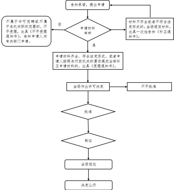 办这个卫生许可证立等可取!