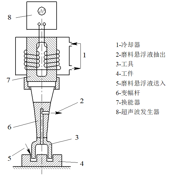 超声波加工,你听过?(做玉石加工的朋友除外)