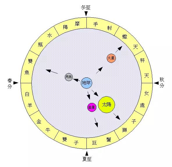 太阳达到黄经270度是个什么概念呢?