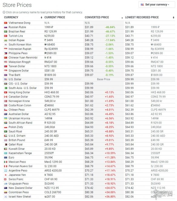 steam《生化危机3》各国定价均不同:最低223元!