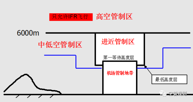 用于特殊用途的空域有哪些?_区域