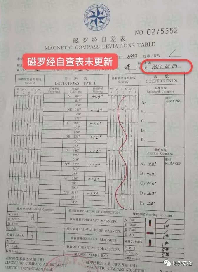 自差校正表过期(5)标准磁罗经的反射镜模糊导致读数不清晰(6)舵机应急