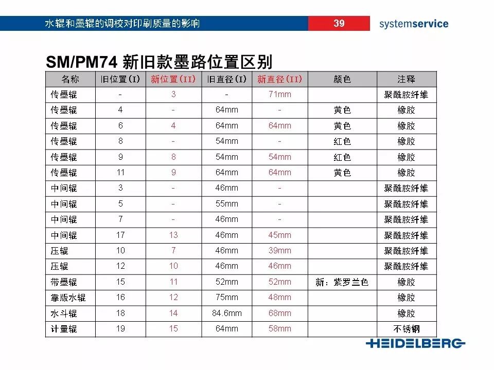 海德堡工程师内部培训资料教你如何正确调整水墨棍