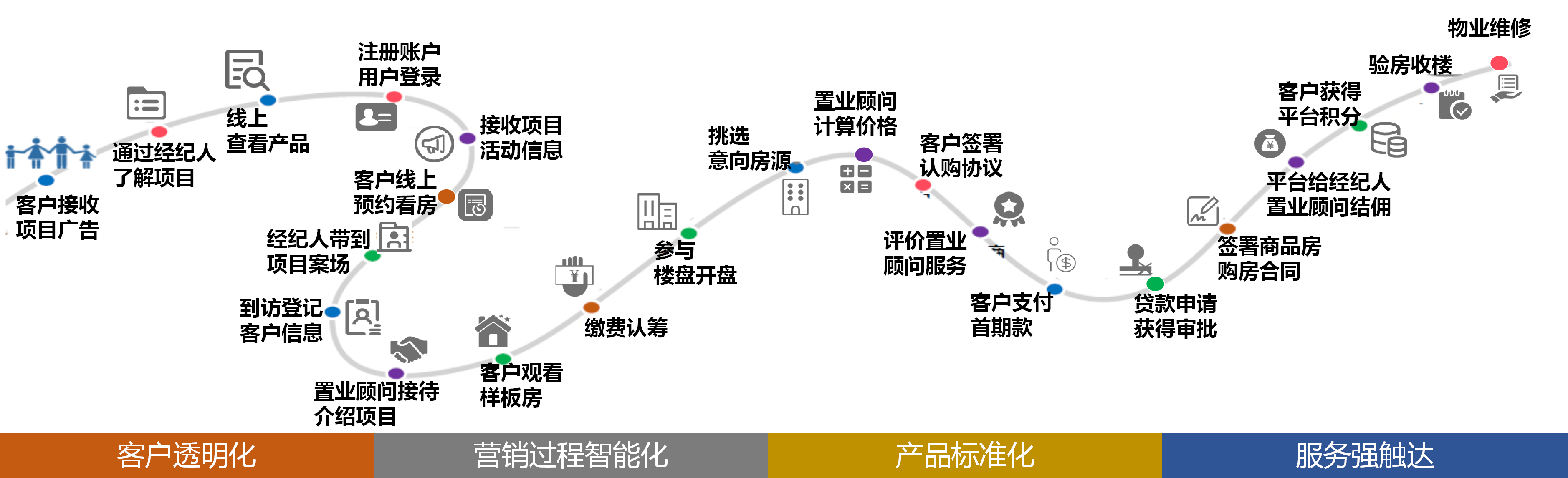 地产企业业务过程梳理是实现数字化转型的关键路径,通过对客户中心