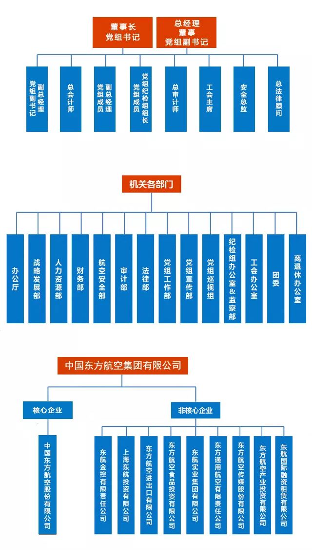 走近央企第三十六期中国东方航空集团有限公司