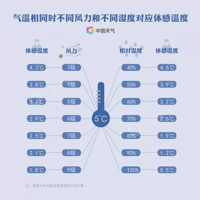 干冷和湿冷哪种冷更能冻哭你 气温