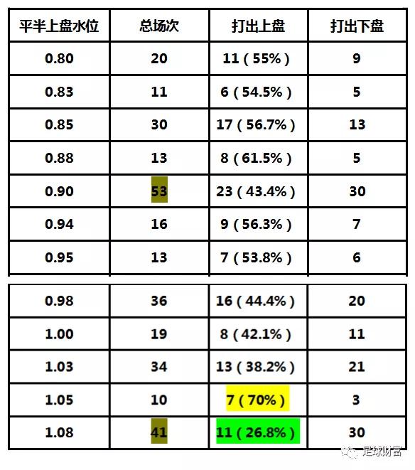 【平半】 1,荷甲的平半盤上盤打出率基本在四成以上,其中又以超過五