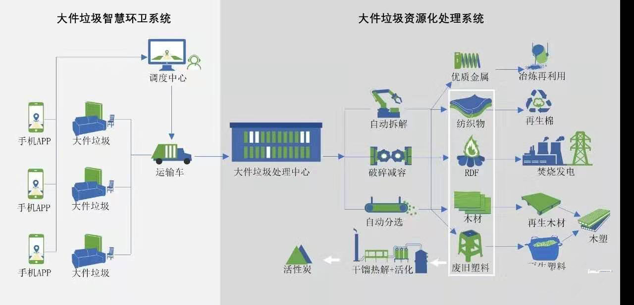 塑料回收流程图图片