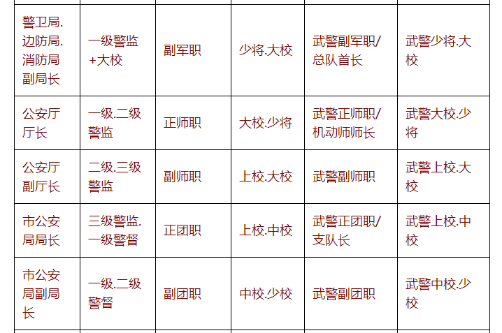 公安军队武警三者之间职务和警衔军衔对应表