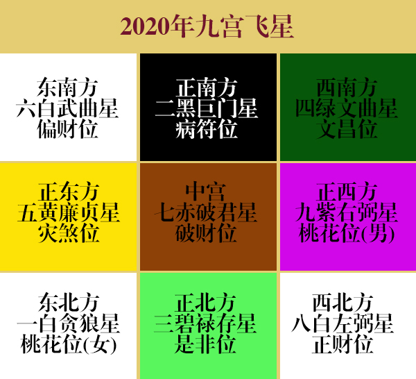 2020财旺方位是东南西北和中间避开岁破正南方