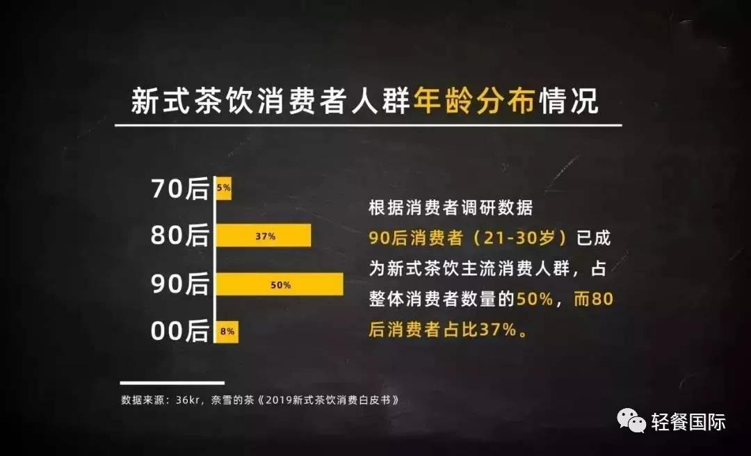 看完《2019新式茶饮消费白皮书》你还敢说吗?