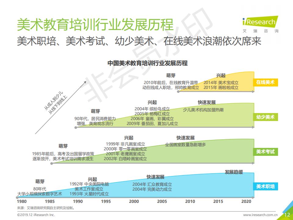 2019年中国美术教育培训行业研究报告