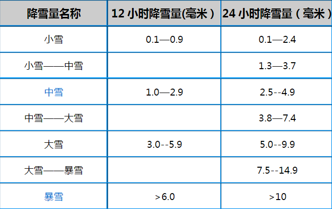 下雪等级标志图片