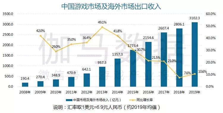 2019中国游戏产业年度报告首发:国内+海外增速10.6%国内2330.2亿电竞增16.2%_伽马