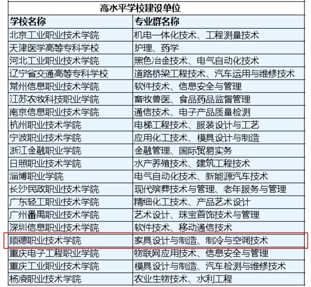 其中,順德職業技術學院成功入選中國特色高水平高職學校建設單位!