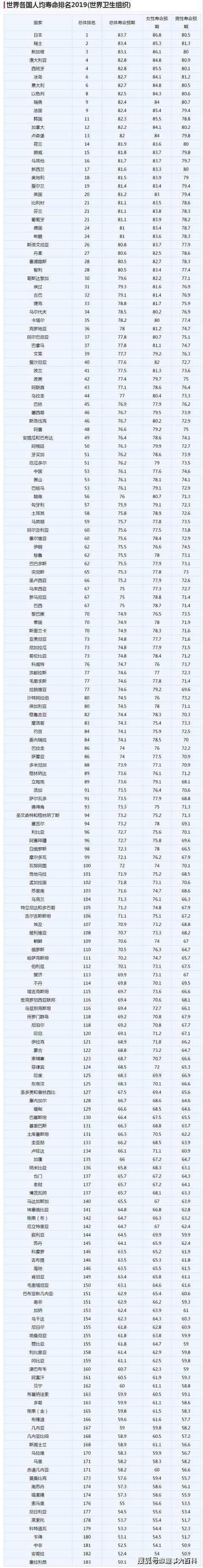 2019世界各国人均寿命排名:日本继续第1,中国排名第53!