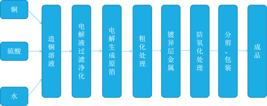 离子交换树脂在电解铜箔废水处理种的应用