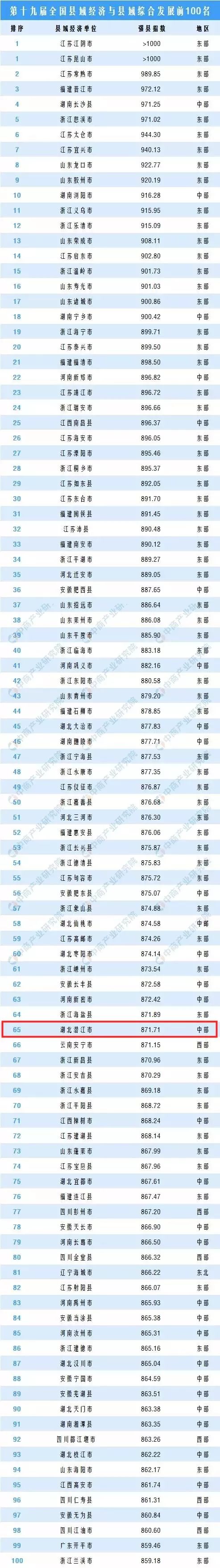 潜江2019年gdp_上升13位!潜江再登2019全国县域经济与县域综合发展百强榜!