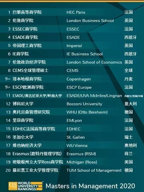 2020年QS排名宾夕法排名_2020年QS亚洲大学排名!