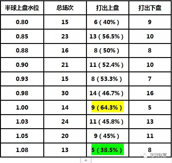 08,其在平半盤也是打出概率最低的,現在半球盤同樣是最低,因此要特別