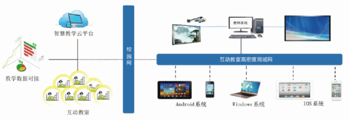 多媒體教學互動課堂