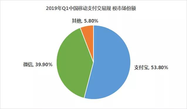 2019年第一季度的移动支付市场份额排名中,微信支付和支付宝共占据近