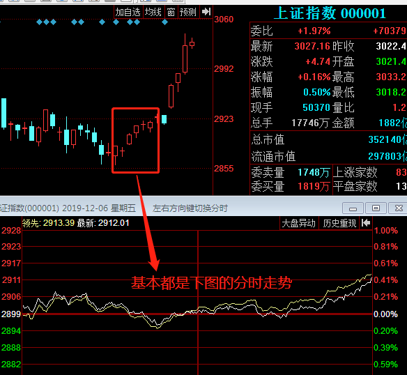 就是利用盤中的回檔,讓意志不堅定的分子出局,隨後是什麼,大家都知道